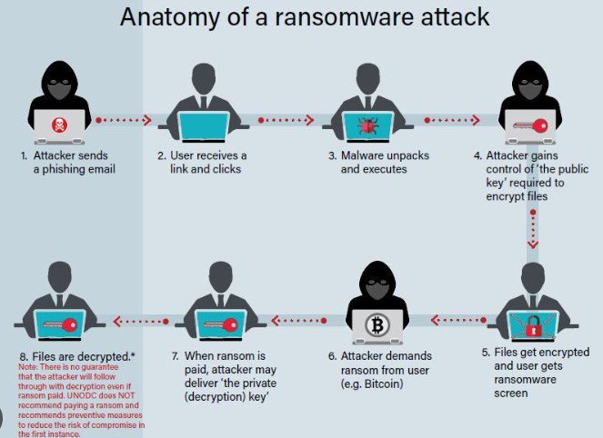 Anatomy of ransomware attack